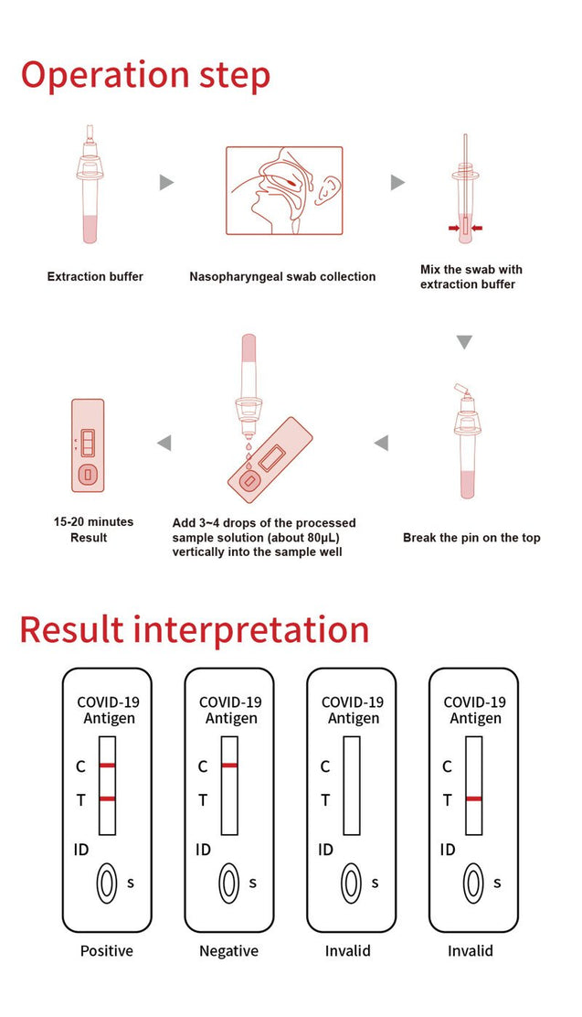 AIKANG COVID-19 Antigen Test Kit Operation Step