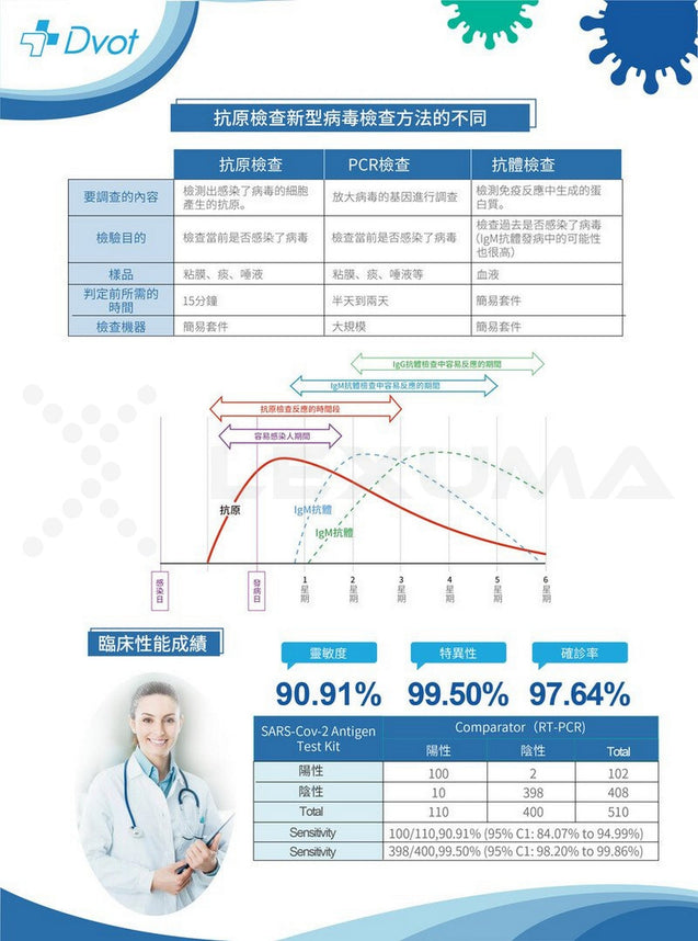 DVOT COVID-19 Antigen Test Kit Test Accurancy